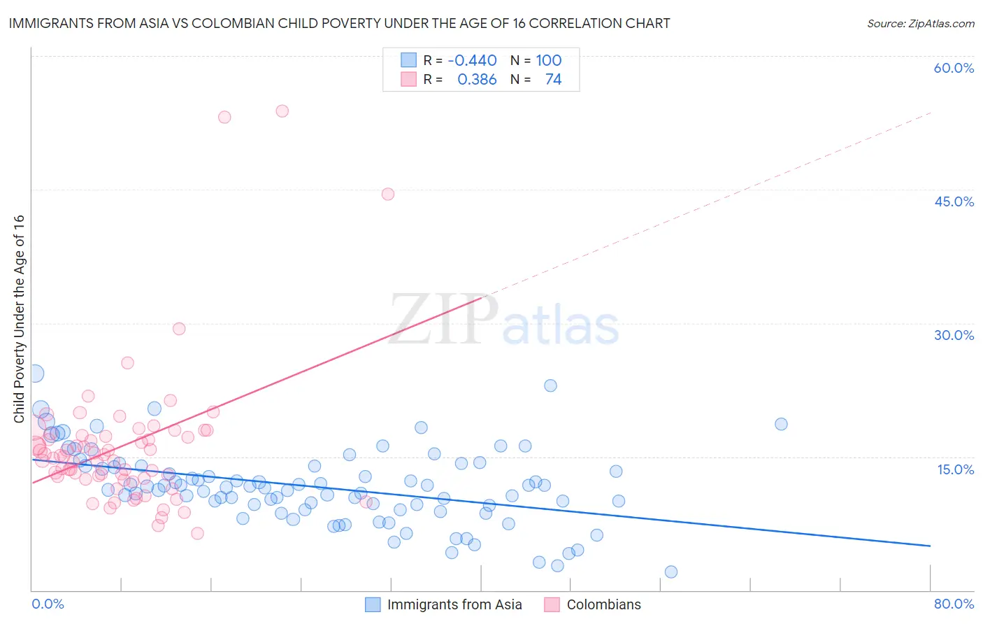 Immigrants from Asia vs Colombian Child Poverty Under the Age of 16