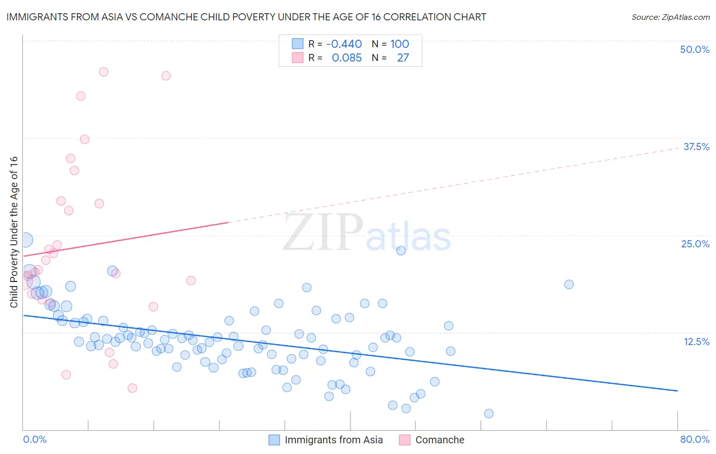 Immigrants from Asia vs Comanche Child Poverty Under the Age of 16
