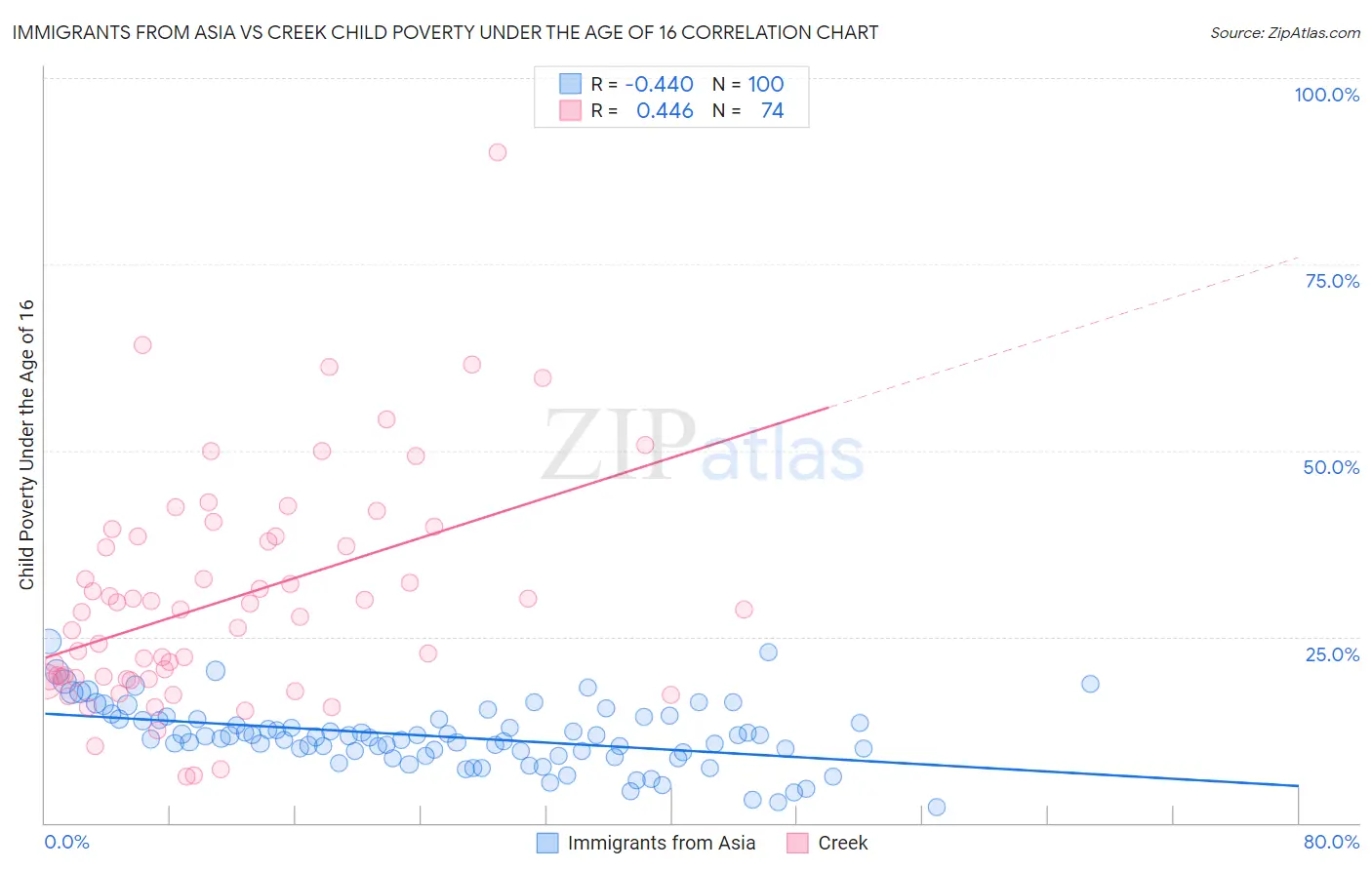 Immigrants from Asia vs Creek Child Poverty Under the Age of 16