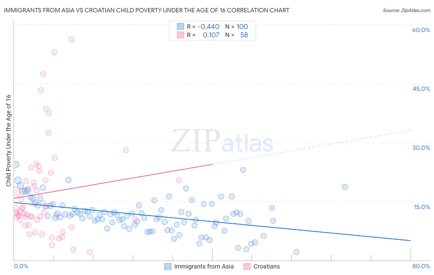 Immigrants from Asia vs Croatian Child Poverty Under the Age of 16