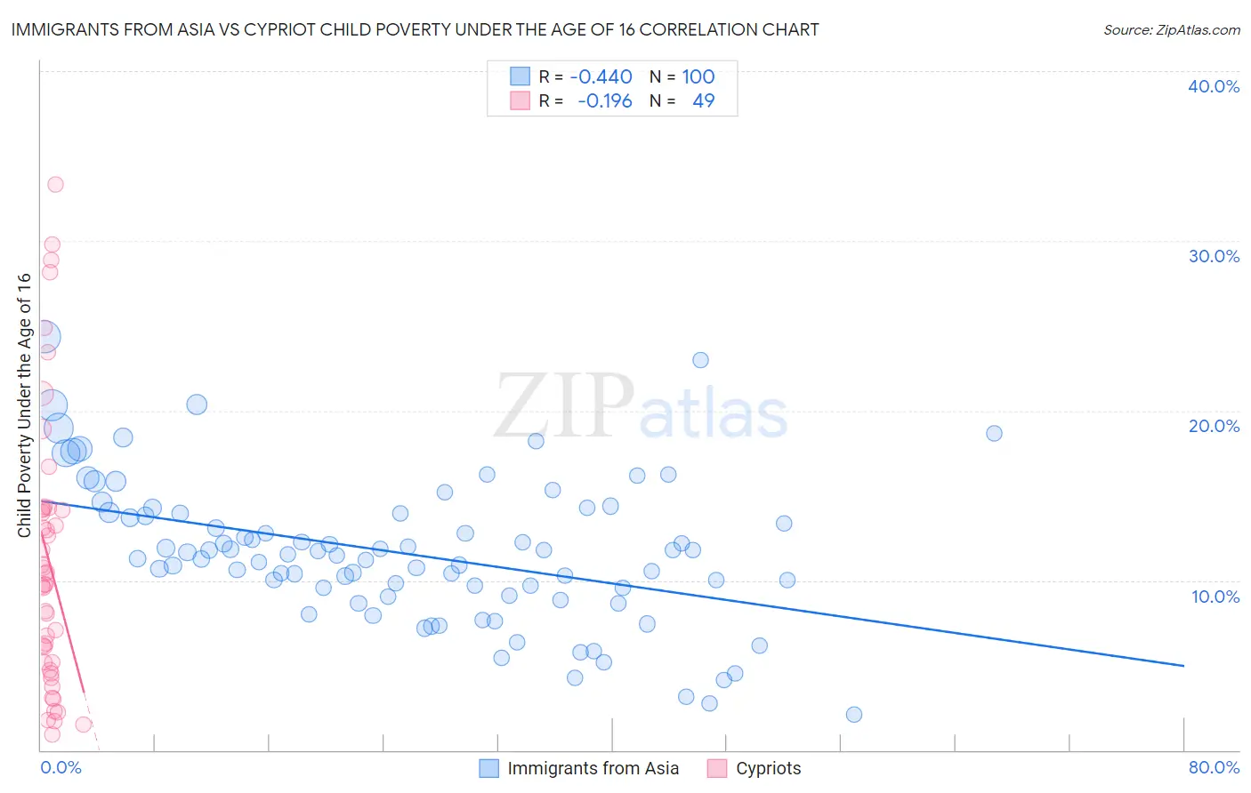 Immigrants from Asia vs Cypriot Child Poverty Under the Age of 16