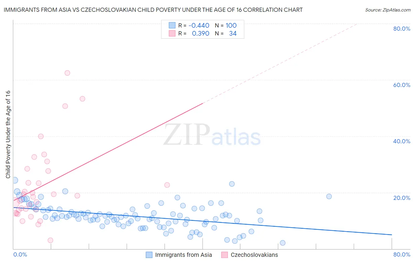 Immigrants from Asia vs Czechoslovakian Child Poverty Under the Age of 16