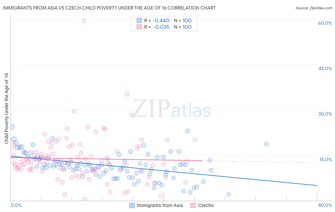 Immigrants from Asia vs Czech Child Poverty Under the Age of 16