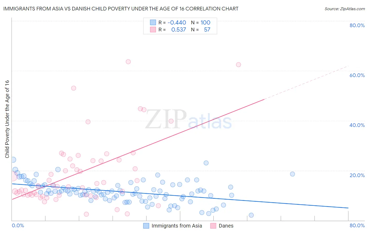 Immigrants from Asia vs Danish Child Poverty Under the Age of 16