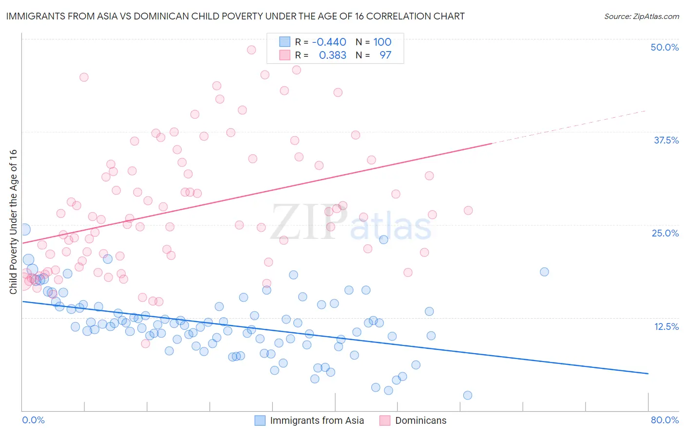 Immigrants from Asia vs Dominican Child Poverty Under the Age of 16
