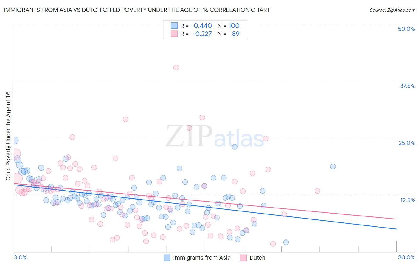 Immigrants from Asia vs Dutch Child Poverty Under the Age of 16