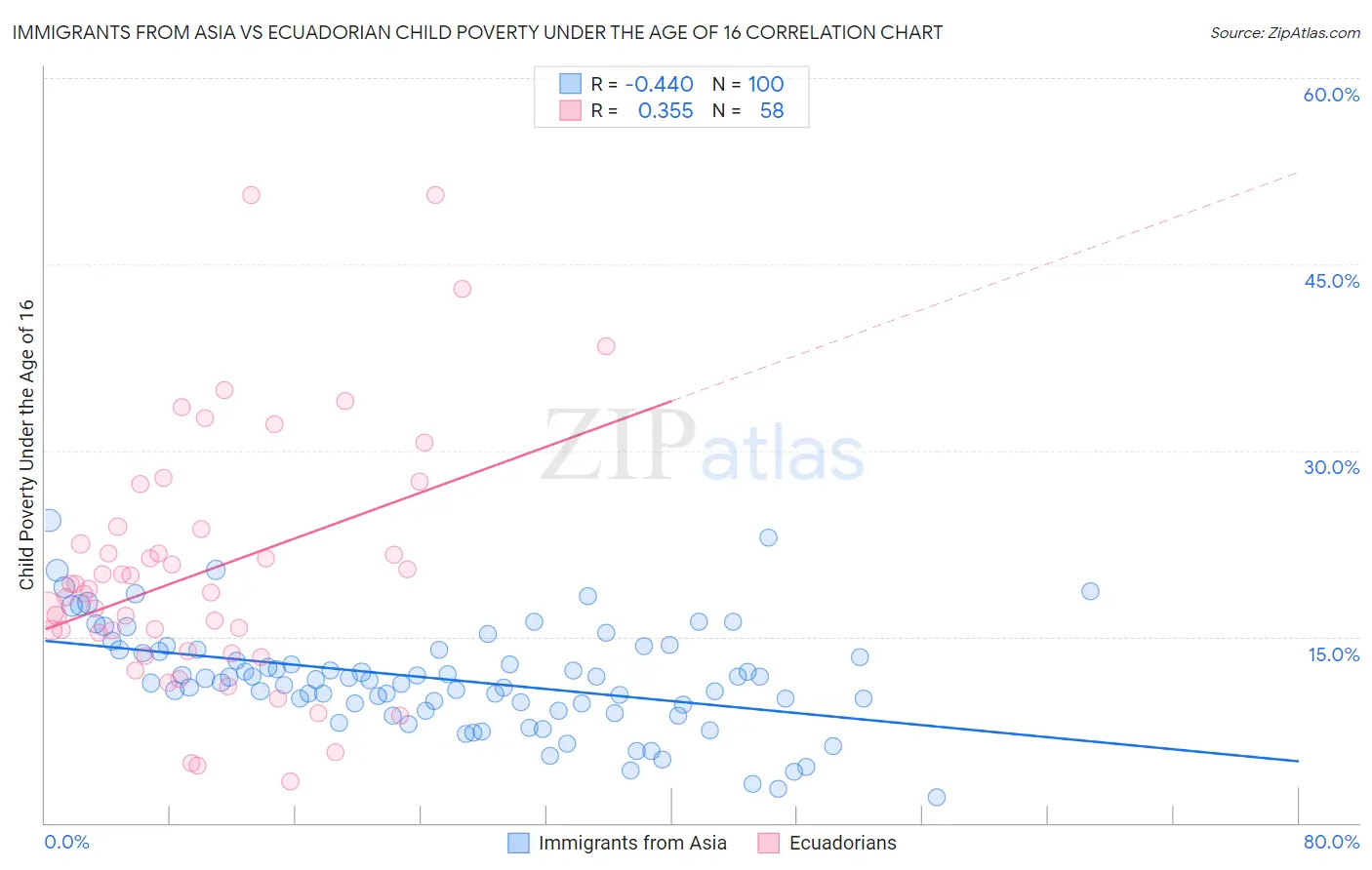 Immigrants from Asia vs Ecuadorian Child Poverty Under the Age of 16