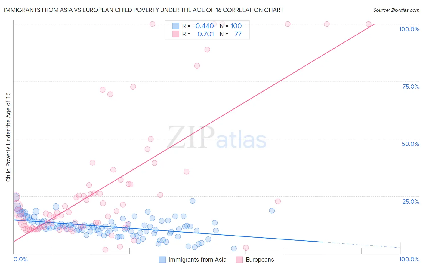 Immigrants from Asia vs European Child Poverty Under the Age of 16