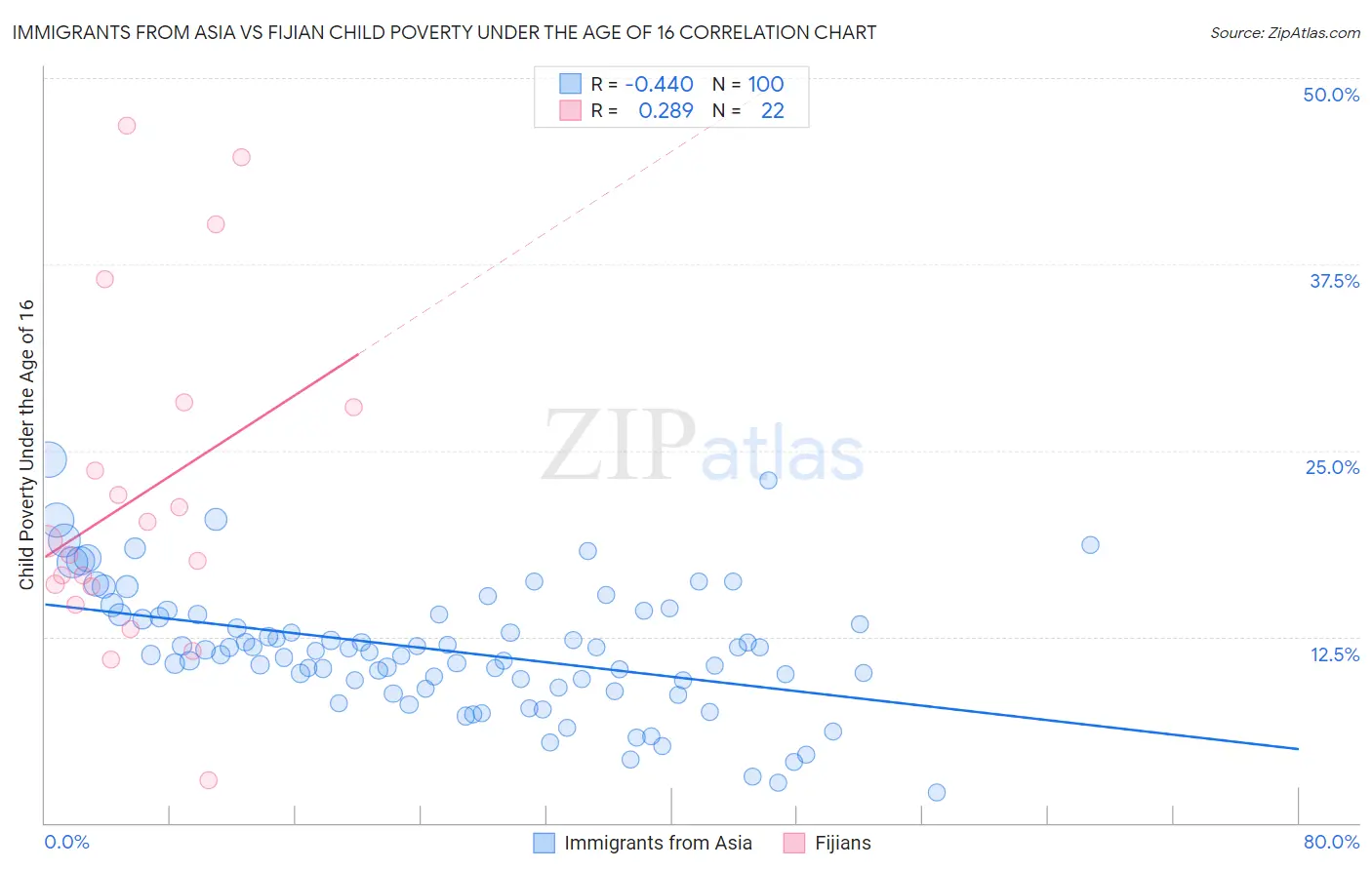 Immigrants from Asia vs Fijian Child Poverty Under the Age of 16