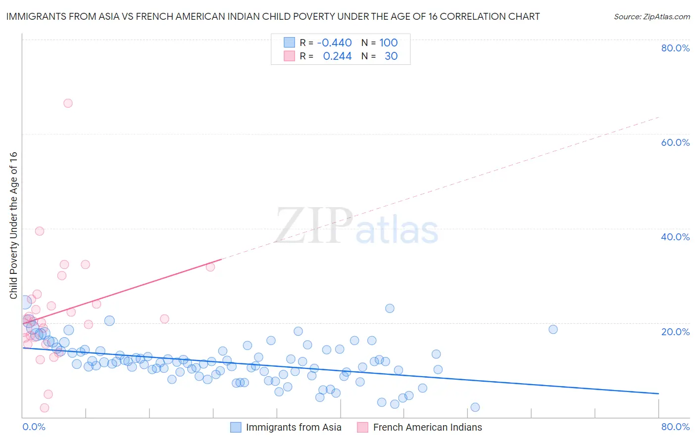 Immigrants from Asia vs French American Indian Child Poverty Under the Age of 16