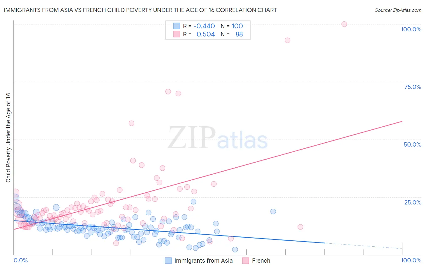 Immigrants from Asia vs French Child Poverty Under the Age of 16