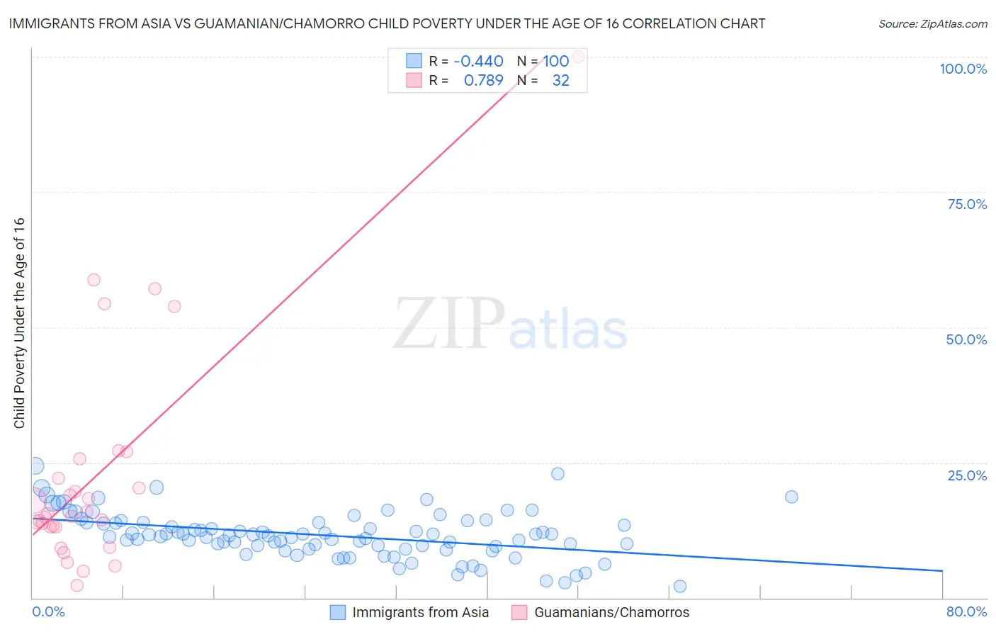 Immigrants from Asia vs Guamanian/Chamorro Child Poverty Under the Age of 16