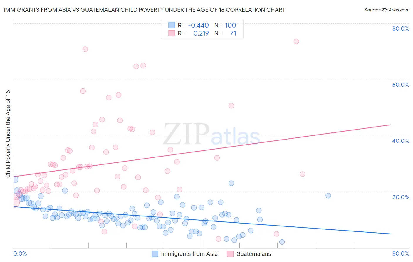 Immigrants from Asia vs Guatemalan Child Poverty Under the Age of 16