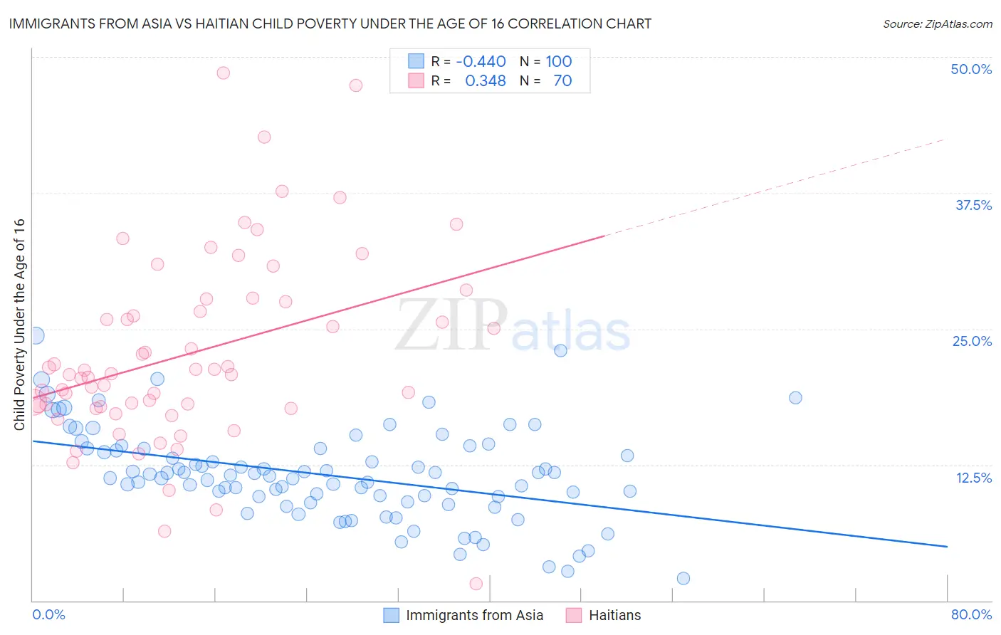 Immigrants from Asia vs Haitian Child Poverty Under the Age of 16