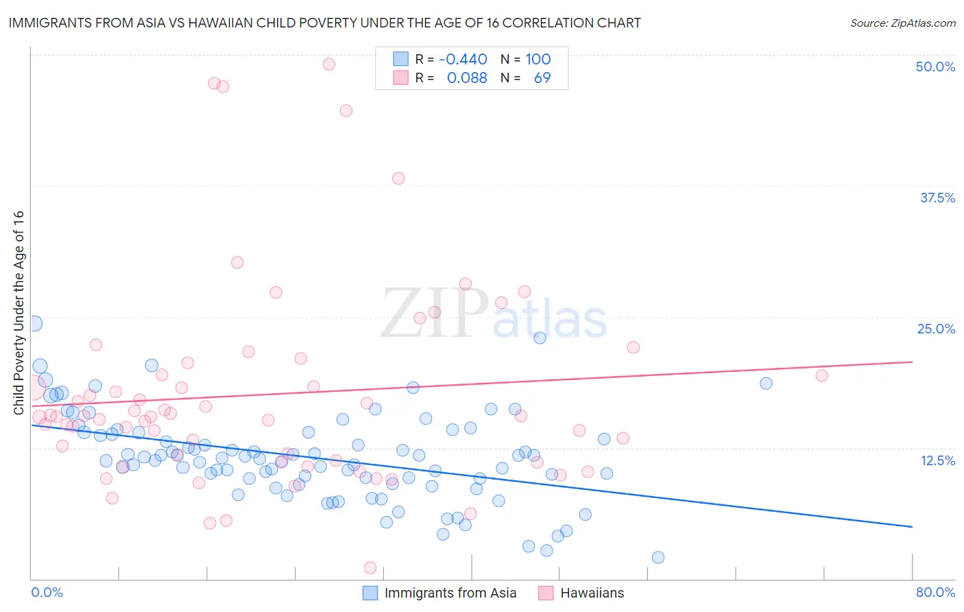 Immigrants from Asia vs Hawaiian Child Poverty Under the Age of 16