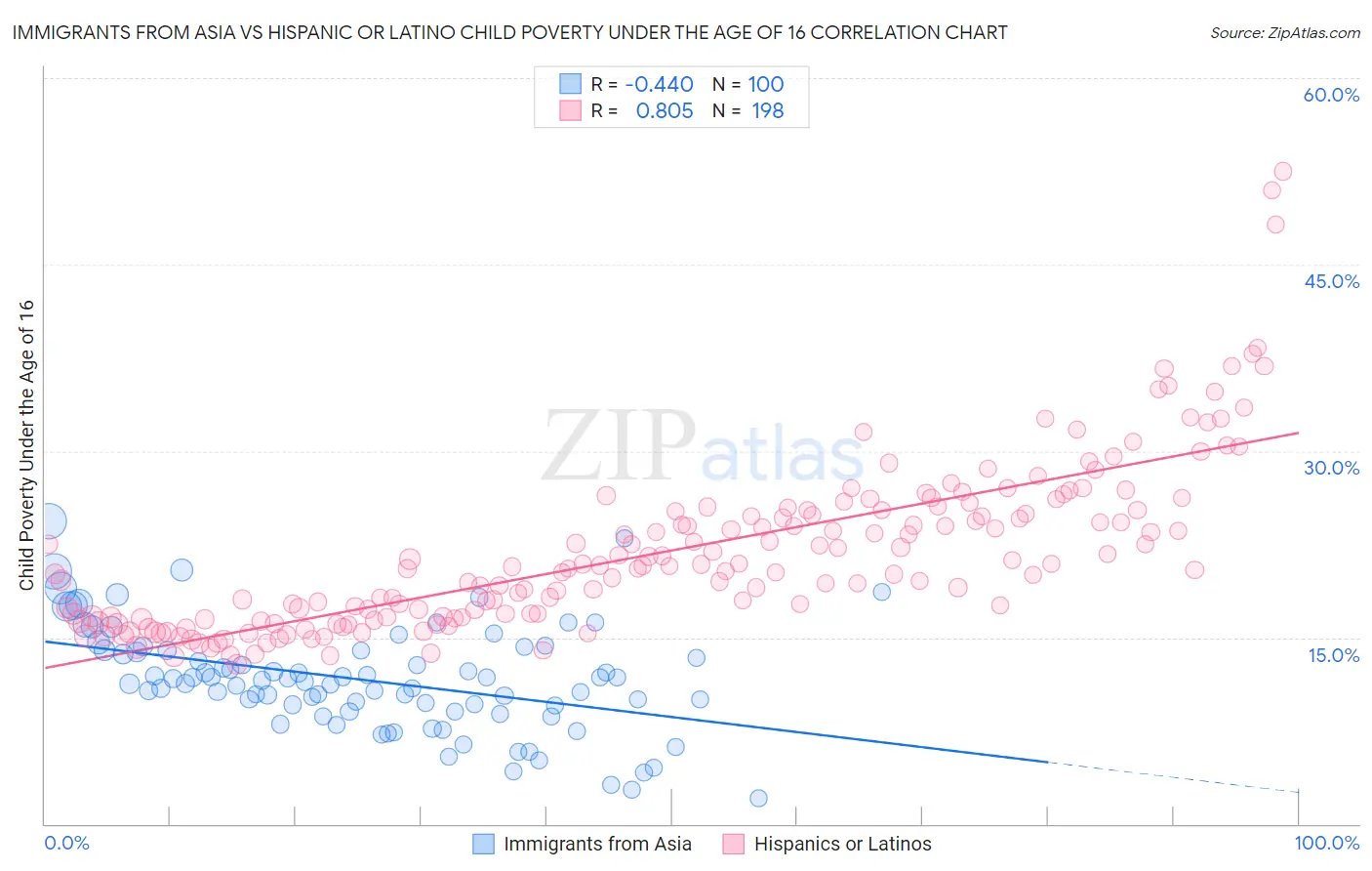 Immigrants from Asia vs Hispanic or Latino Child Poverty Under the Age of 16