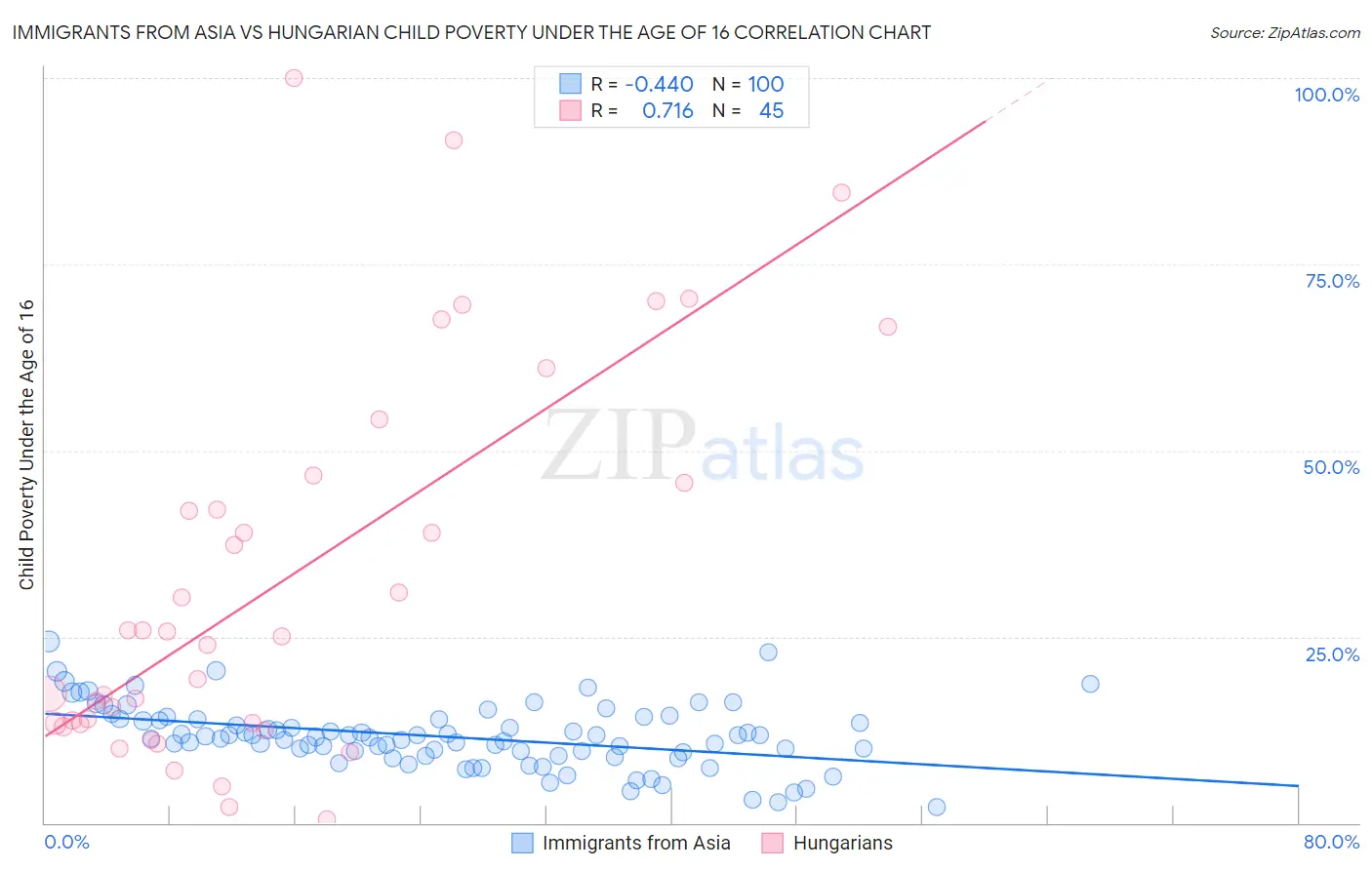 Immigrants from Asia vs Hungarian Child Poverty Under the Age of 16