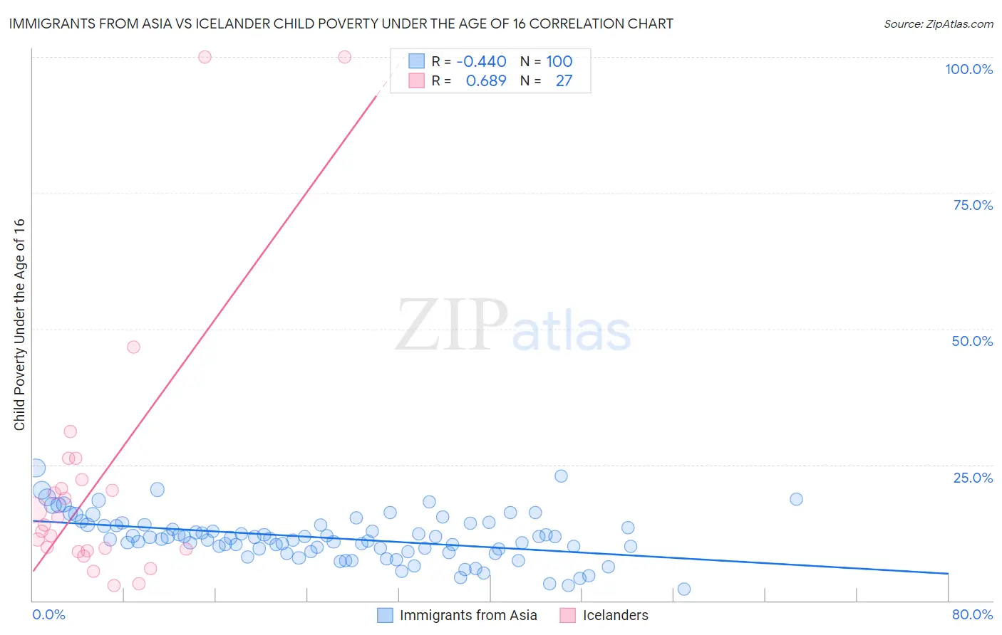 Immigrants from Asia vs Icelander Child Poverty Under the Age of 16