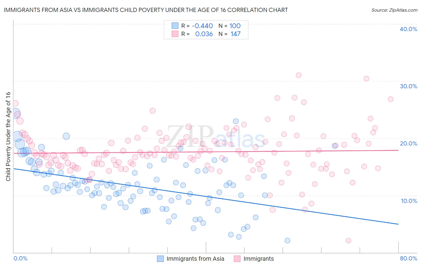 Immigrants from Asia vs Immigrants Child Poverty Under the Age of 16