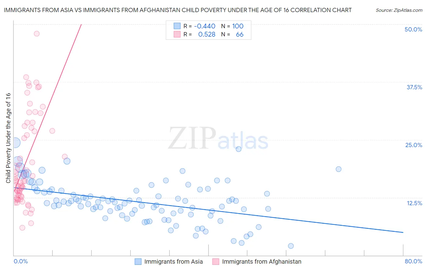 Immigrants from Asia vs Immigrants from Afghanistan Child Poverty Under the Age of 16