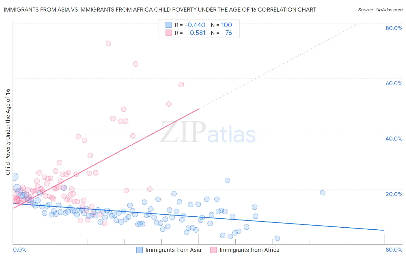 Immigrants from Asia vs Immigrants from Africa Child Poverty Under the Age of 16