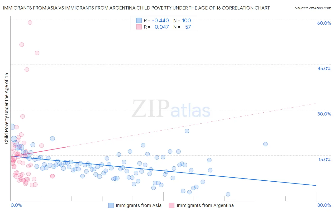 Immigrants from Asia vs Immigrants from Argentina Child Poverty Under the Age of 16