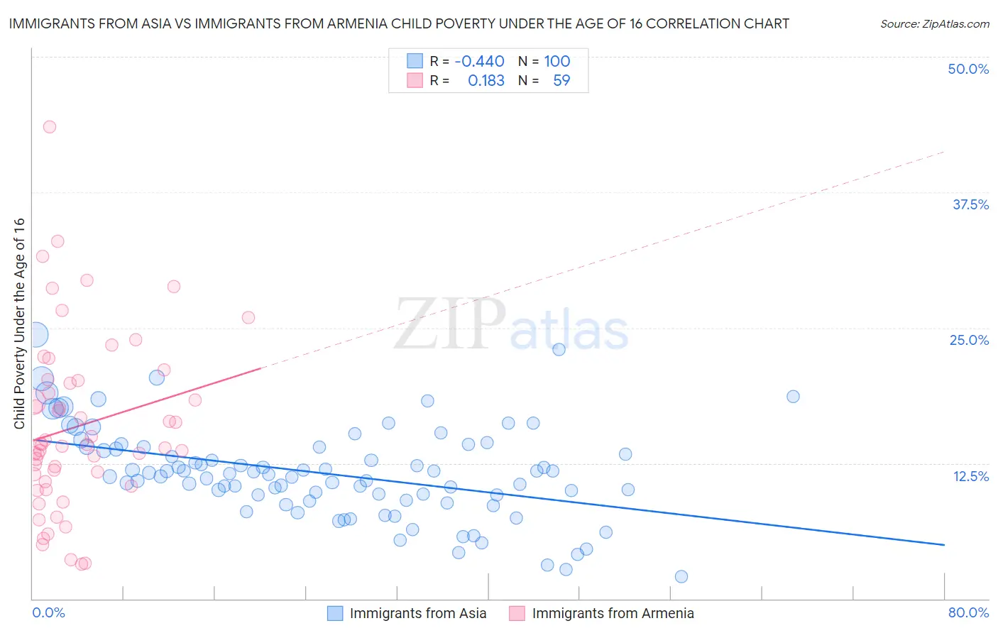 Immigrants from Asia vs Immigrants from Armenia Child Poverty Under the Age of 16