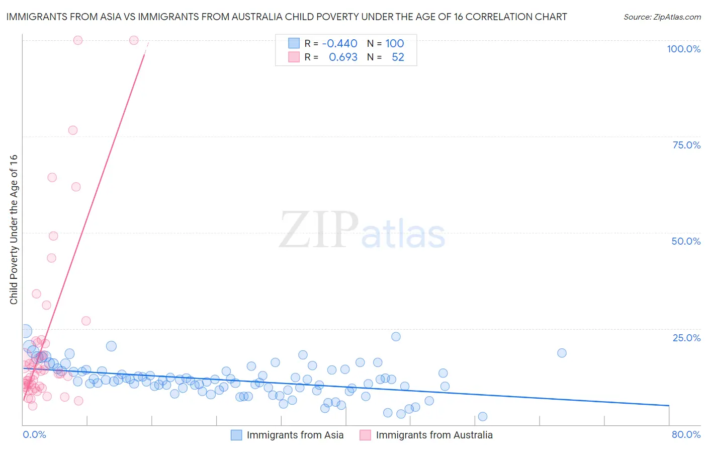 Immigrants from Asia vs Immigrants from Australia Child Poverty Under the Age of 16