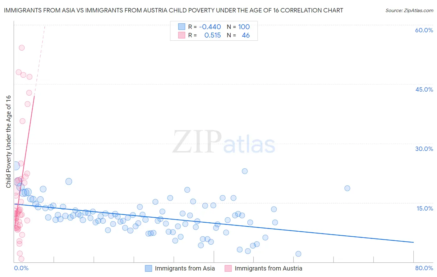 Immigrants from Asia vs Immigrants from Austria Child Poverty Under the Age of 16