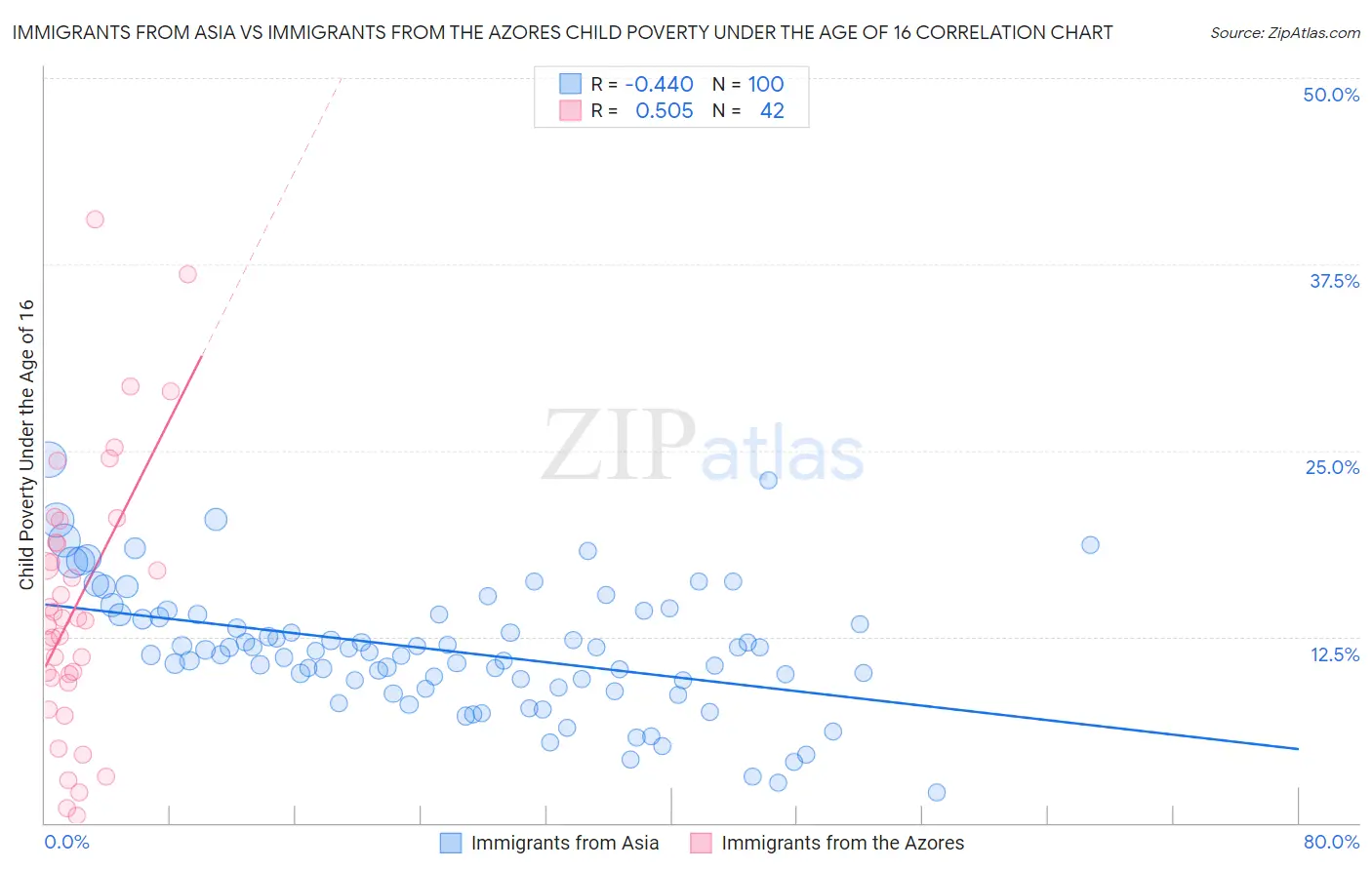 Immigrants from Asia vs Immigrants from the Azores Child Poverty Under the Age of 16