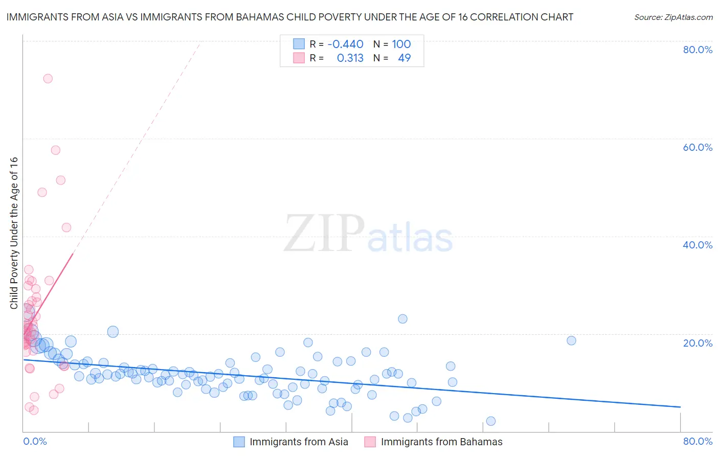 Immigrants from Asia vs Immigrants from Bahamas Child Poverty Under the Age of 16