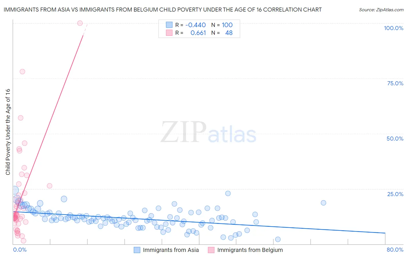 Immigrants from Asia vs Immigrants from Belgium Child Poverty Under the Age of 16