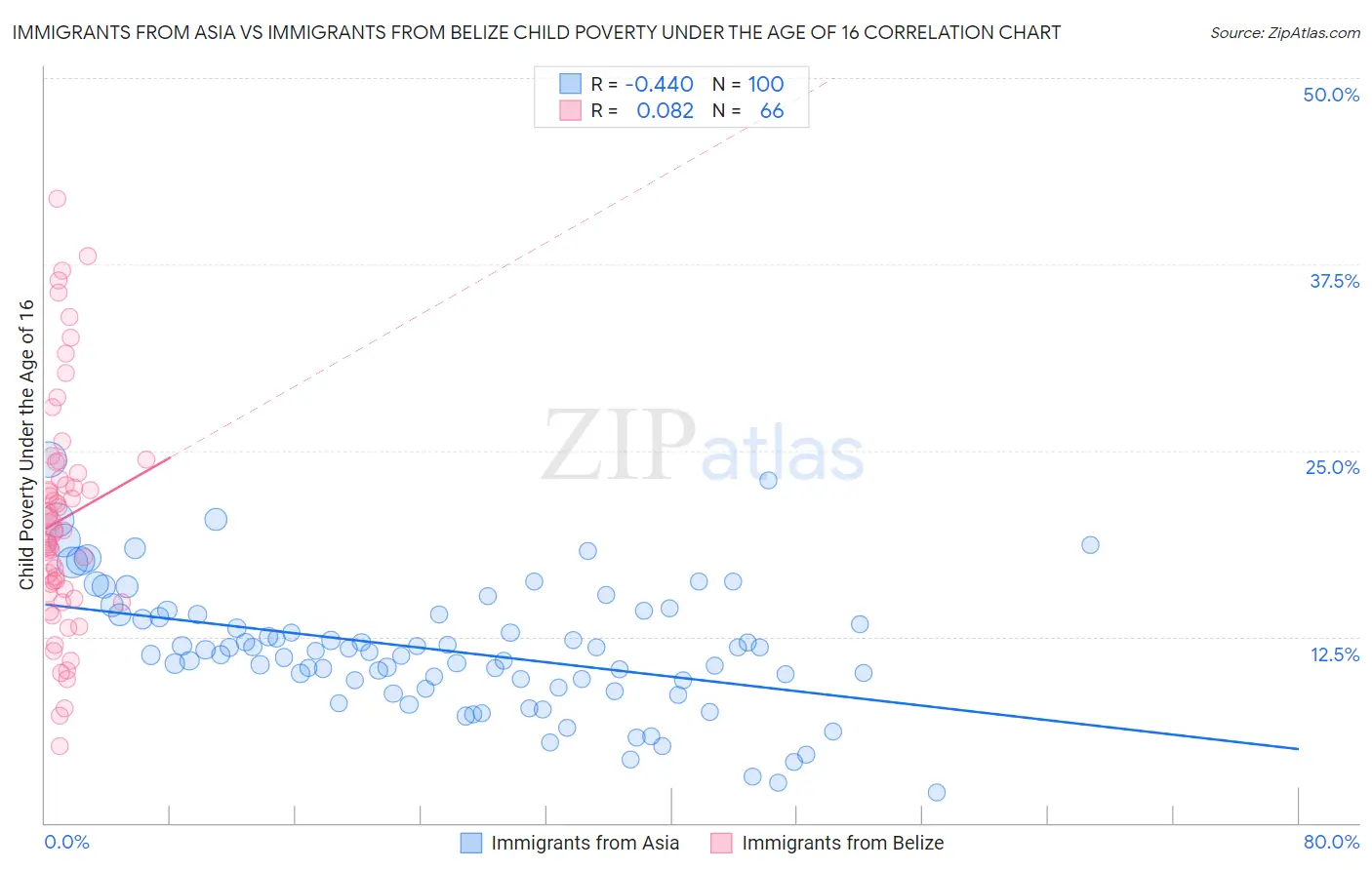 Immigrants from Asia vs Immigrants from Belize Child Poverty Under the Age of 16