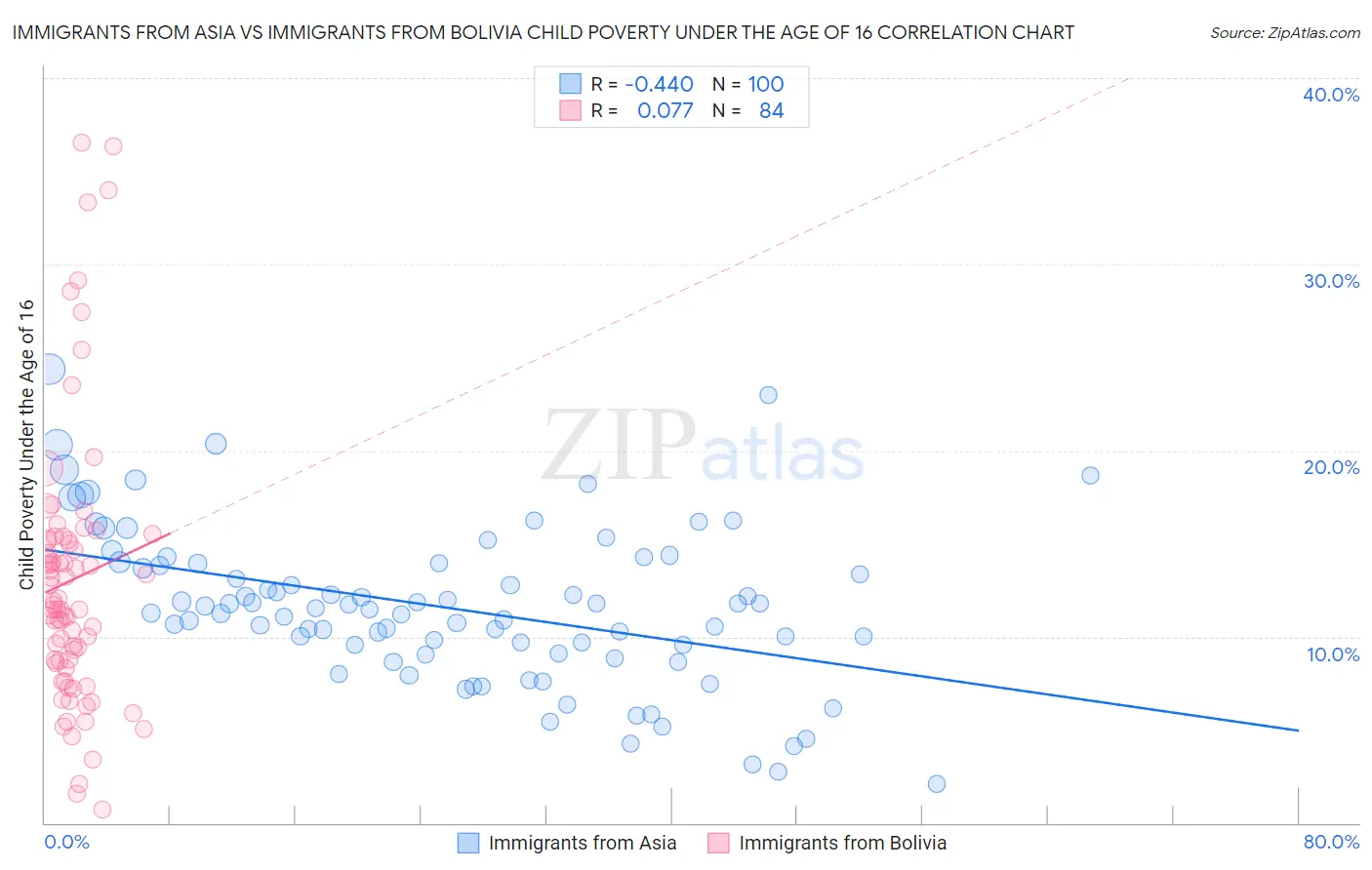 Immigrants from Asia vs Immigrants from Bolivia Child Poverty Under the Age of 16