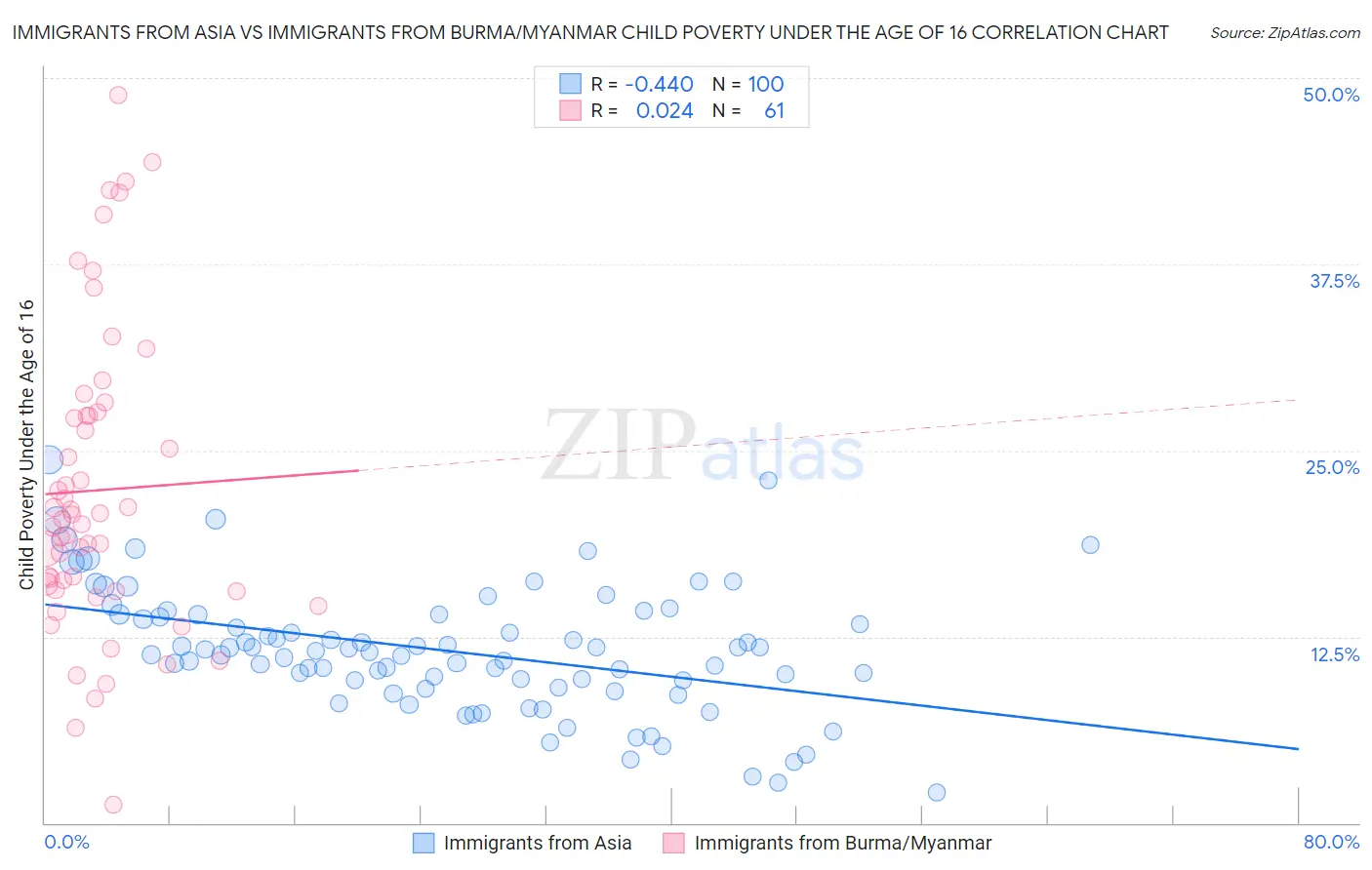 Immigrants from Asia vs Immigrants from Burma/Myanmar Child Poverty Under the Age of 16