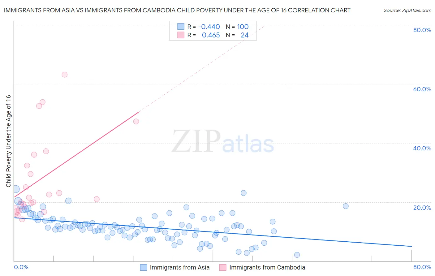 Immigrants from Asia vs Immigrants from Cambodia Child Poverty Under the Age of 16