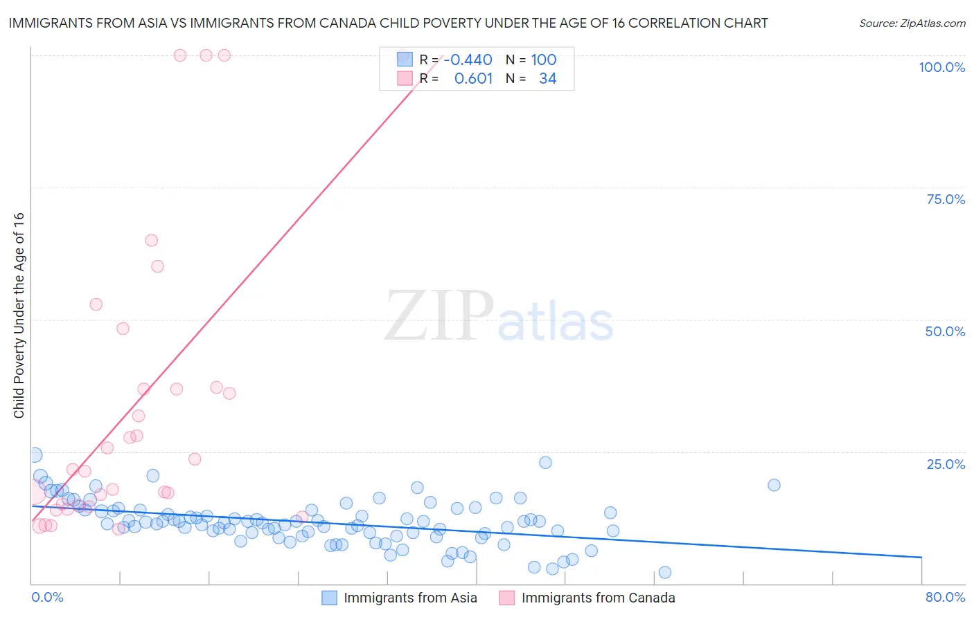 Immigrants from Asia vs Immigrants from Canada Child Poverty Under the Age of 16