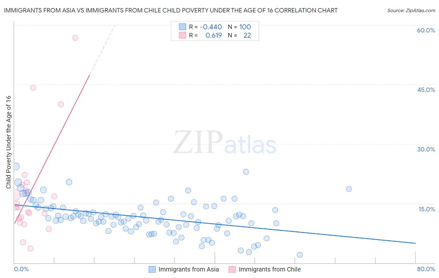 Immigrants from Asia vs Immigrants from Chile Child Poverty Under the Age of 16