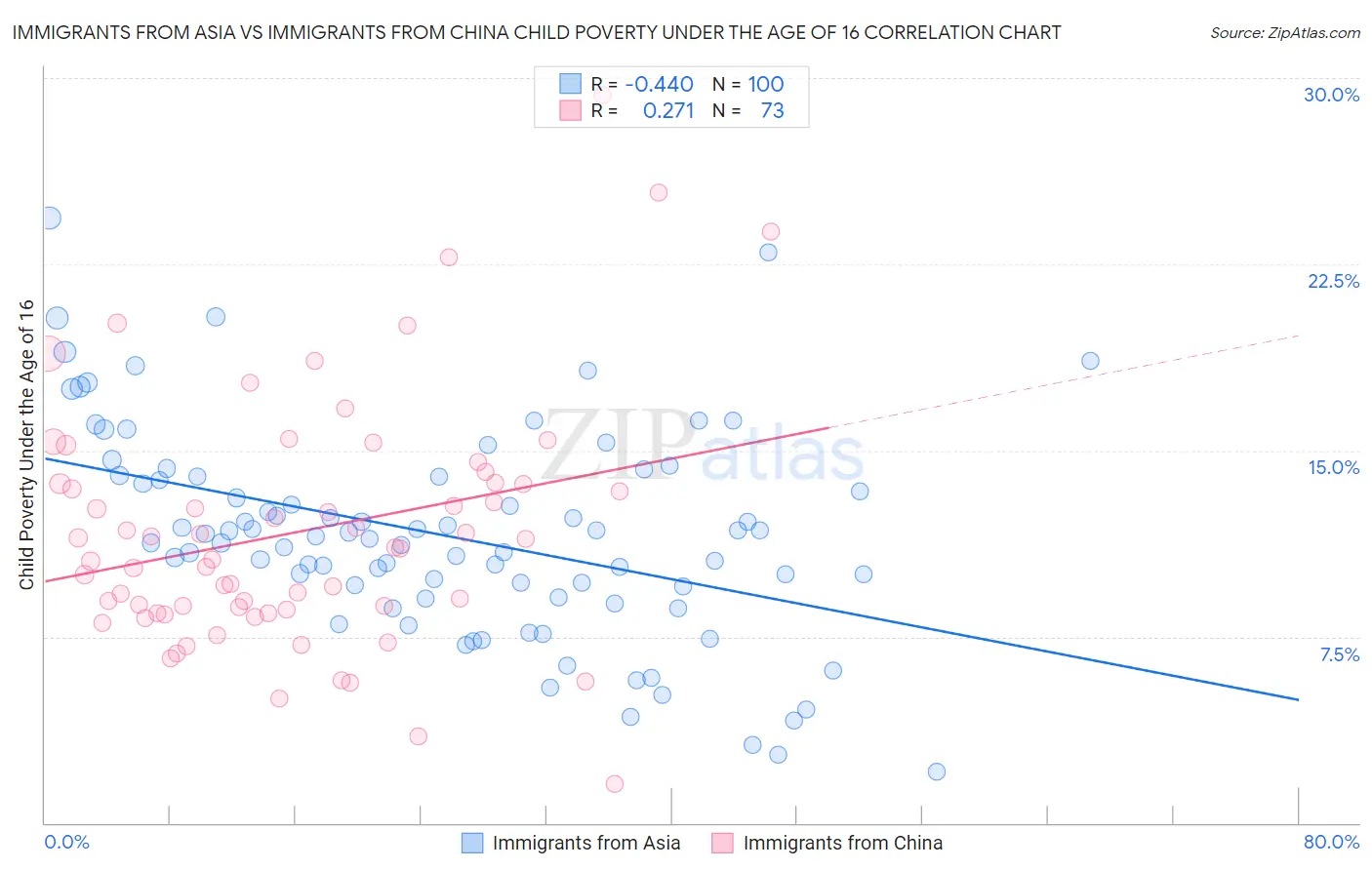 Immigrants from Asia vs Immigrants from China Child Poverty Under the Age of 16