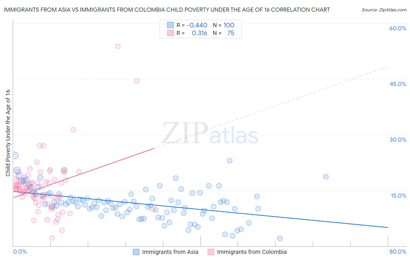 Immigrants from Asia vs Immigrants from Colombia Child Poverty Under the Age of 16