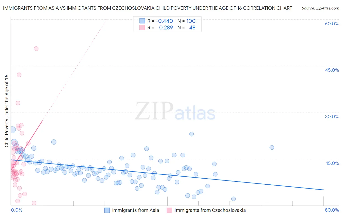 Immigrants from Asia vs Immigrants from Czechoslovakia Child Poverty Under the Age of 16