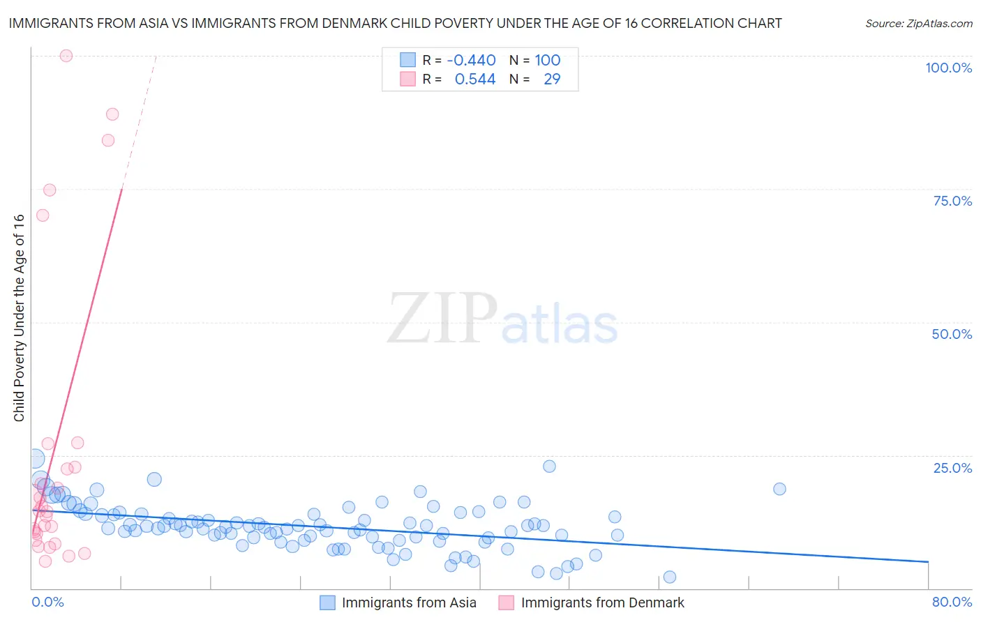 Immigrants from Asia vs Immigrants from Denmark Child Poverty Under the Age of 16