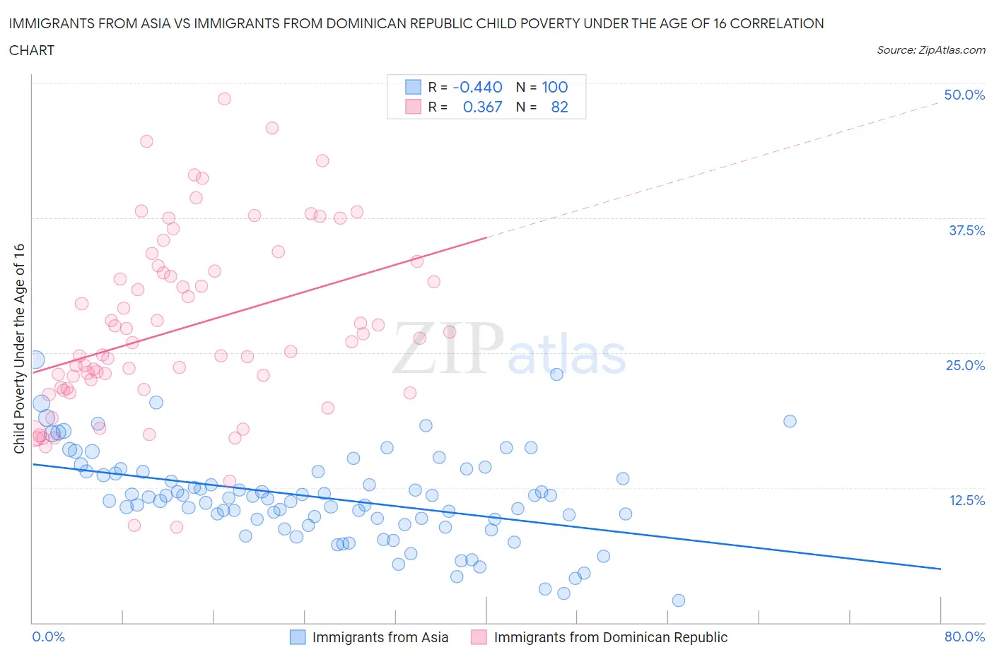 Immigrants from Asia vs Immigrants from Dominican Republic Child Poverty Under the Age of 16