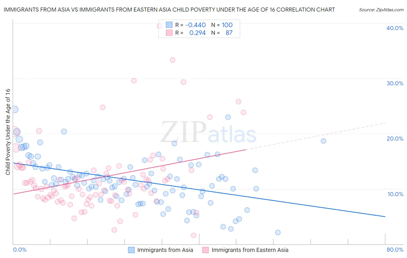 Immigrants from Asia vs Immigrants from Eastern Asia Child Poverty Under the Age of 16