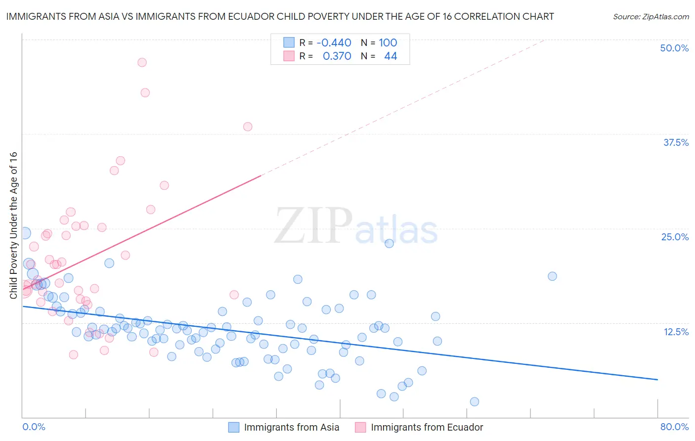 Immigrants from Asia vs Immigrants from Ecuador Child Poverty Under the Age of 16