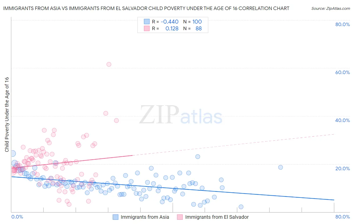Immigrants from Asia vs Immigrants from El Salvador Child Poverty Under the Age of 16