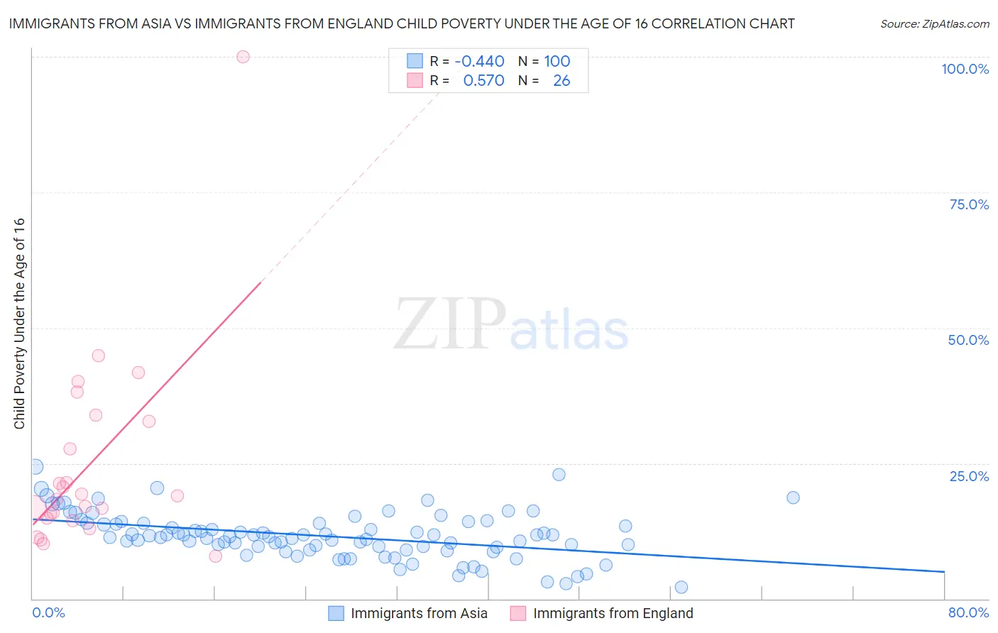 Immigrants from Asia vs Immigrants from England Child Poverty Under the Age of 16