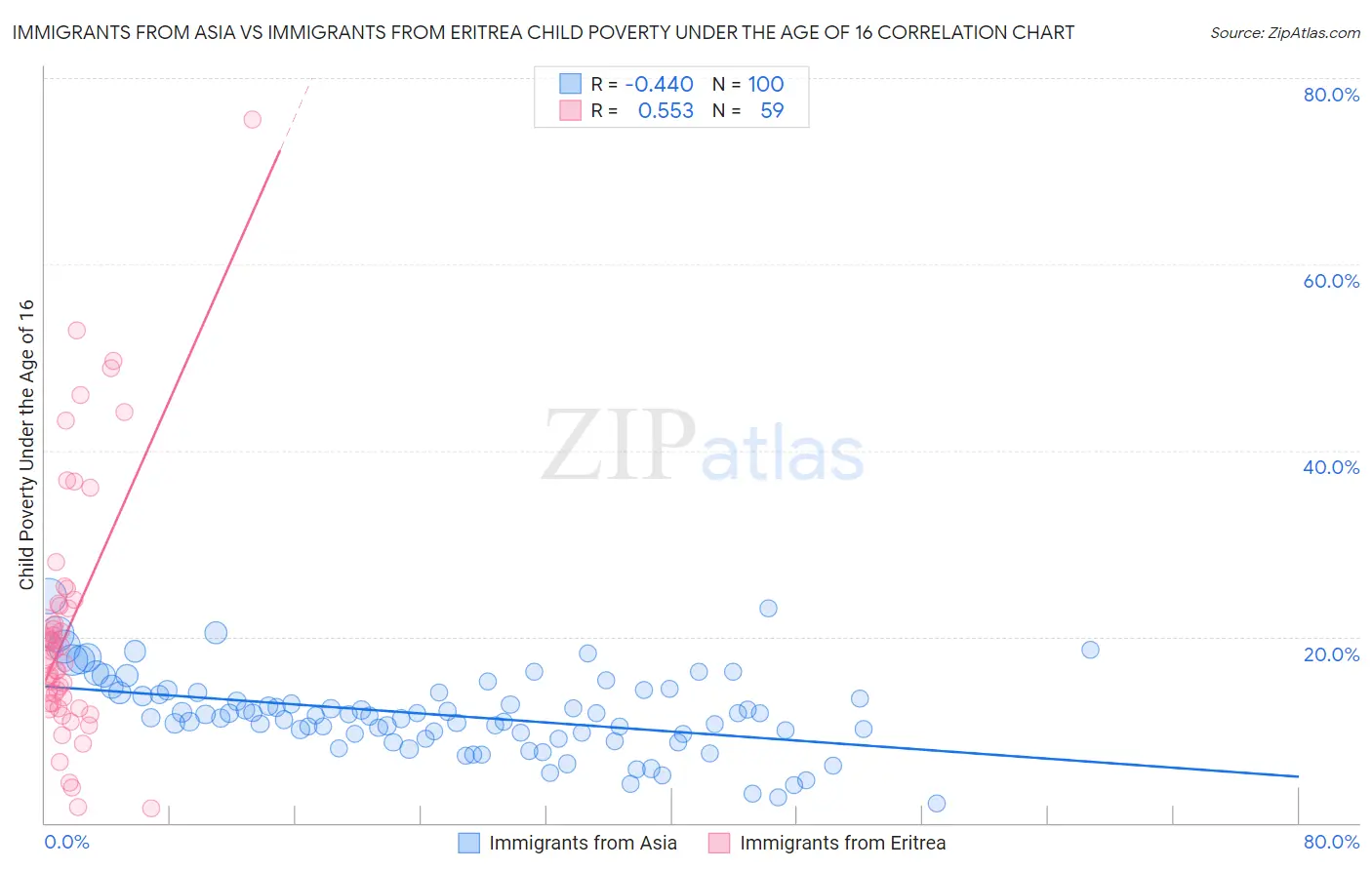 Immigrants from Asia vs Immigrants from Eritrea Child Poverty Under the Age of 16