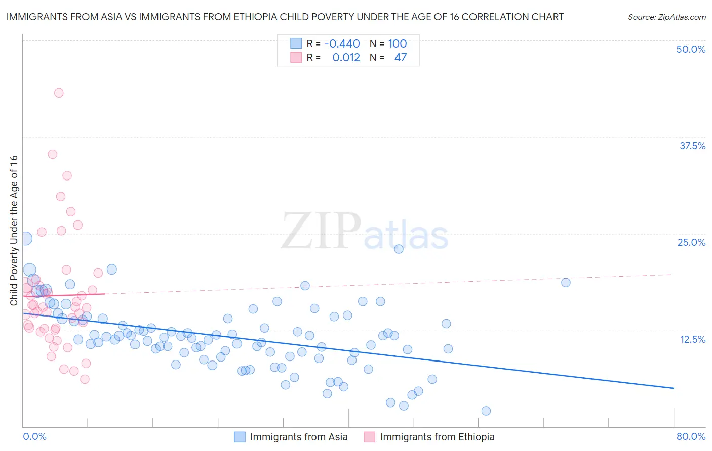 Immigrants from Asia vs Immigrants from Ethiopia Child Poverty Under the Age of 16