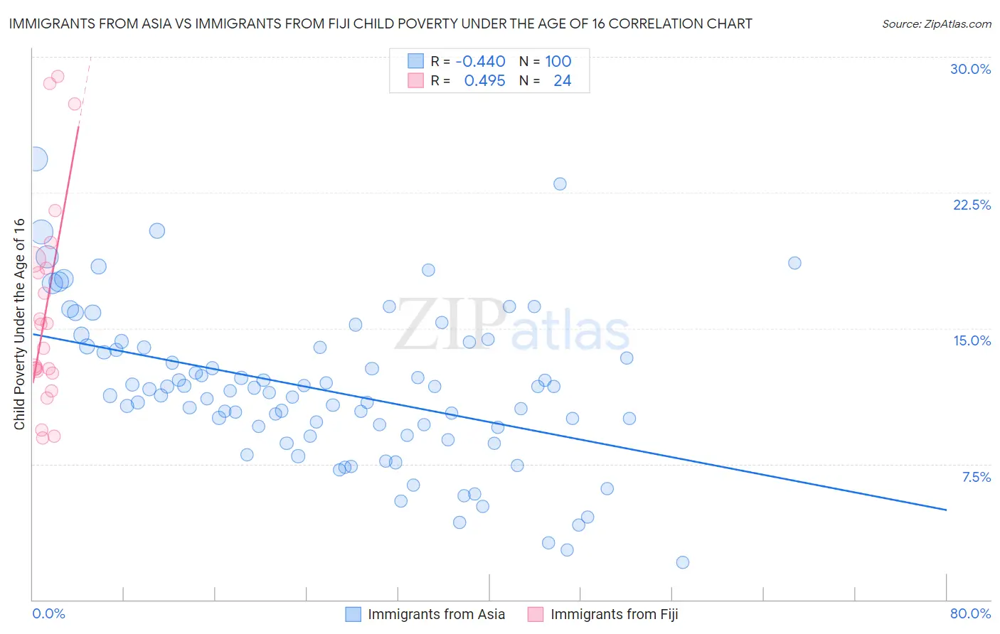 Immigrants from Asia vs Immigrants from Fiji Child Poverty Under the Age of 16